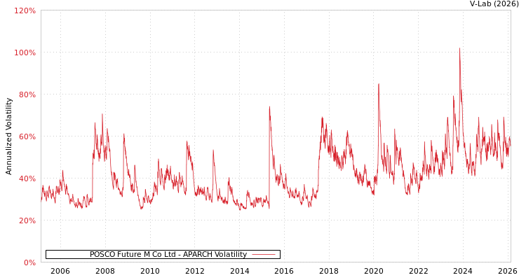 graph of POSCO Future M Co Ltd APARCH