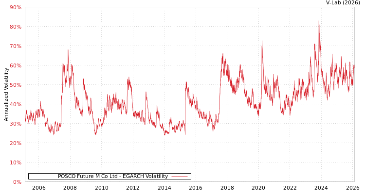 graph of POSCO Future M Co Ltd EGARCH