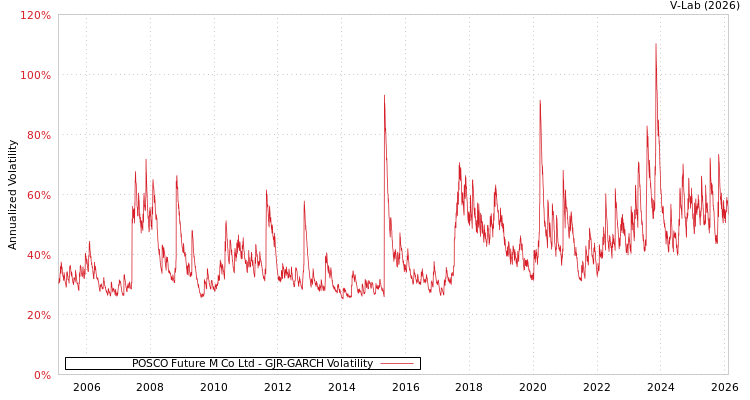 graph of POSCO Future M Co Ltd GJR-GARCH