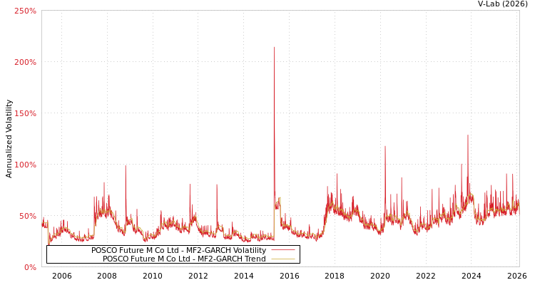 graph of POSCO Future M Co Ltd MF2-GARCH
