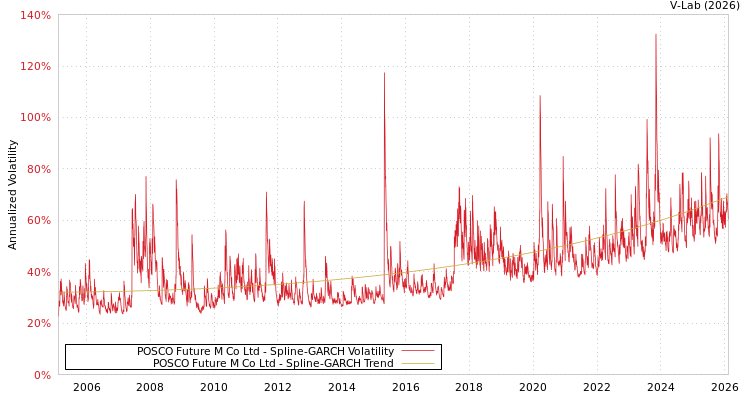 graph of POSCO Future M Co Ltd SGARCH