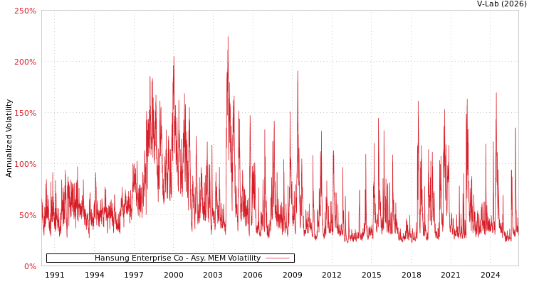 graph of Hansung Enterprise Co AMEM