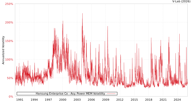 graph of Hansung Enterprise Co APMEM