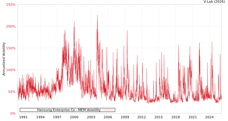 graph of Hansung Enterprise Co MEM