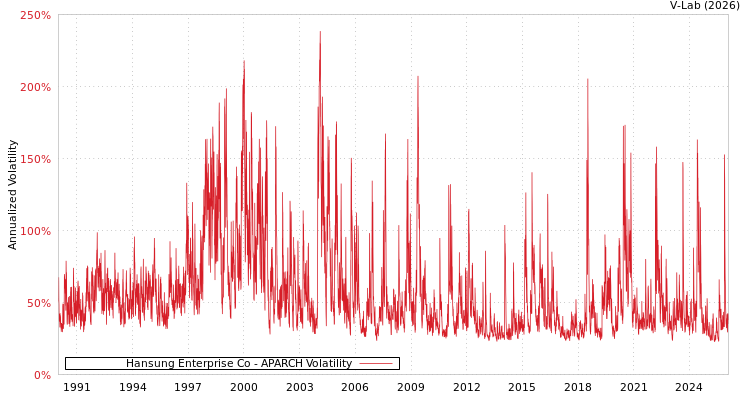 graph of Hansung Enterprise Co APARCH
