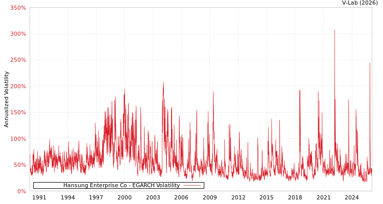 graph of Hansung Enterprise Co EGARCH