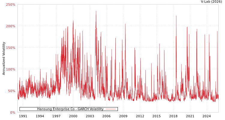 graph of Hansung Enterprise Co GARCH