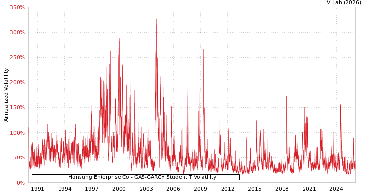 graph of Hansung Enterprise Co GAS-GARCH-T