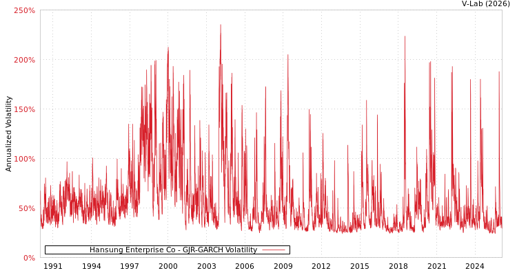 graph of Hansung Enterprise Co GJR-GARCH