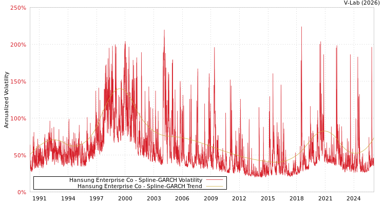graph of Hansung Enterprise Co SGARCH