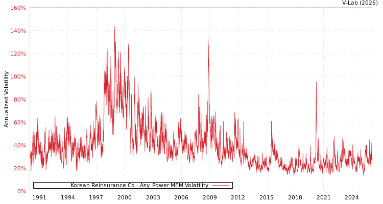 graph of Korean Reinsurance Co APMEM