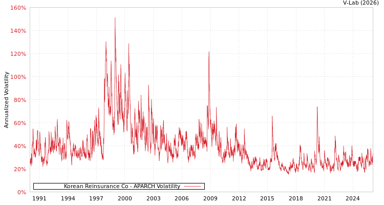 graph of Korean Reinsurance Co APARCH