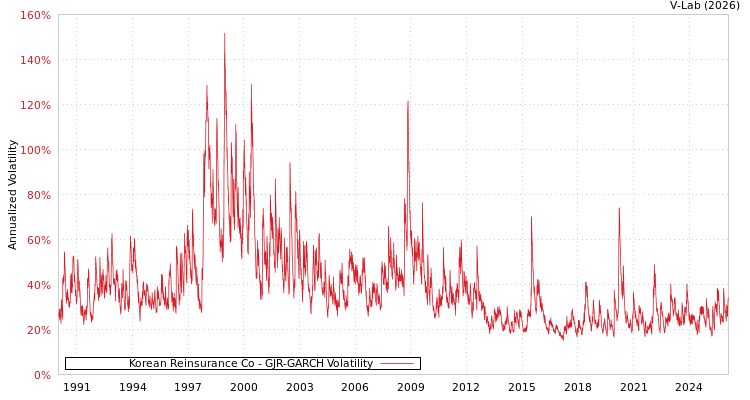 graph of Korean Reinsurance Co GJR-GARCH