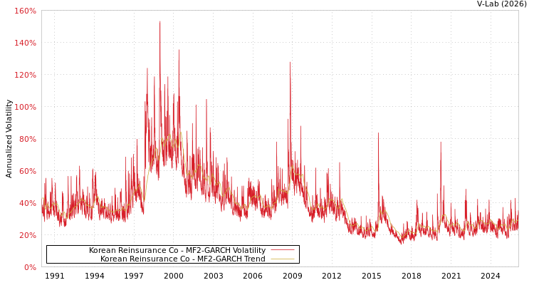 graph of Korean Reinsurance Co MF2-GARCH