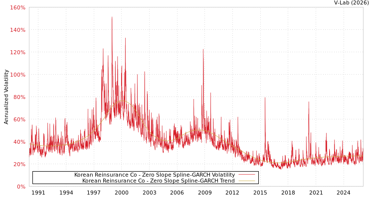 graph of Korean Reinsurance Co S0GARCH