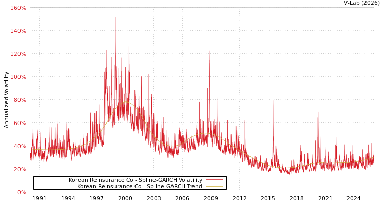 graph of Korean Reinsurance Co SGARCH