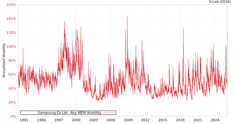 graph of Samyoung Co Ltd AMEM