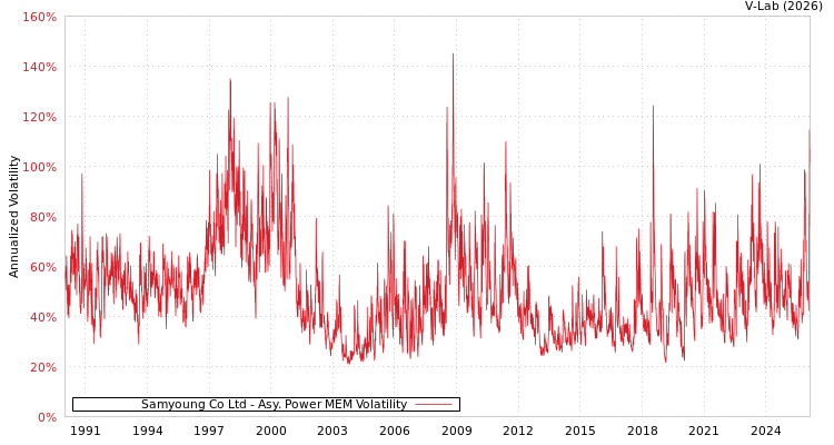 graph of Samyoung Co Ltd APMEM