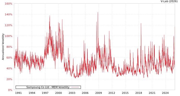 graph of Samyoung Co Ltd MEM