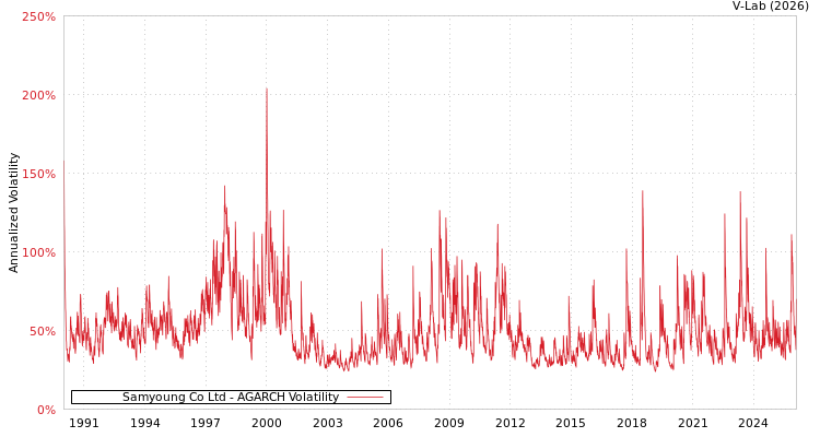 graph of Samyoung Co Ltd AGARCH