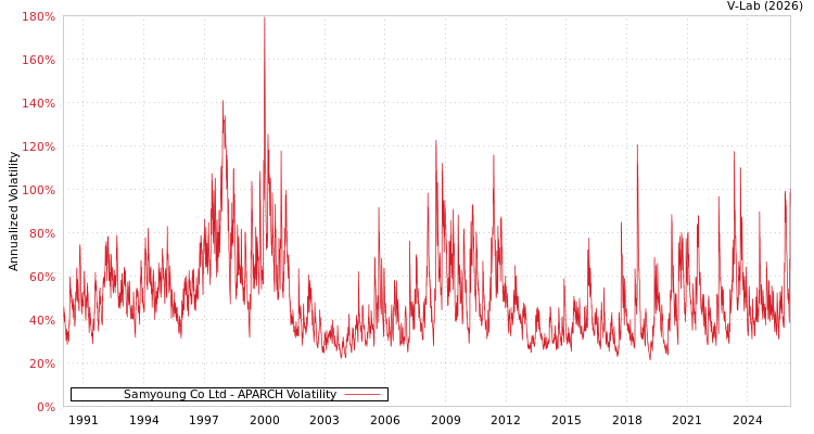 graph of Samyoung Co Ltd APARCH