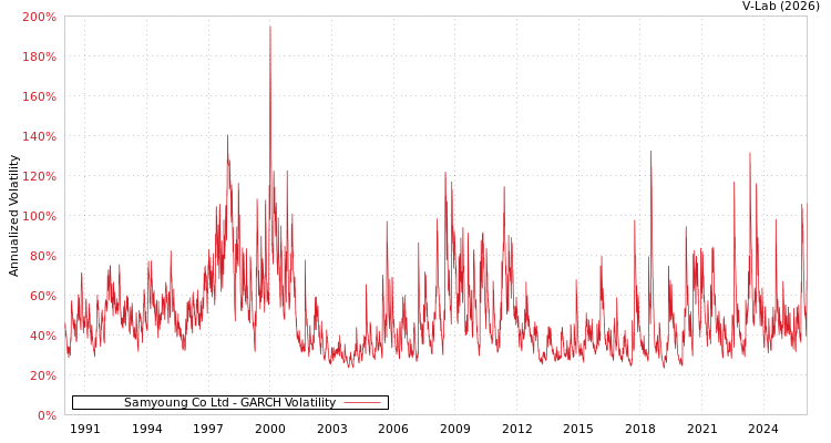 graph of Samyoung Co Ltd GARCH
