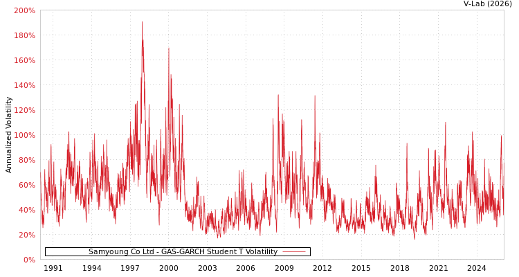 graph of Samyoung Co Ltd GAS-GARCH-T