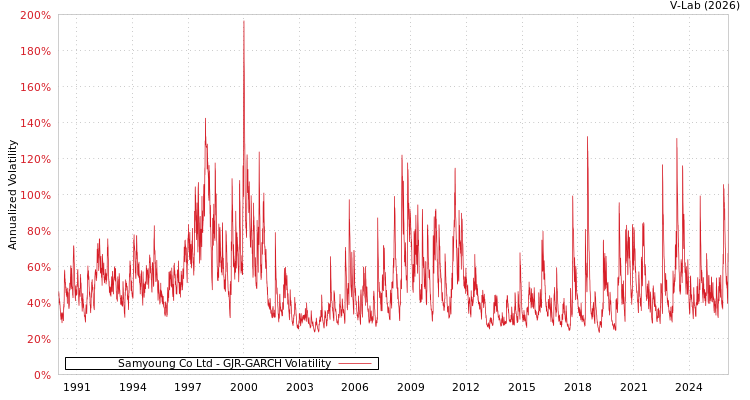 graph of Samyoung Co Ltd GJR-GARCH