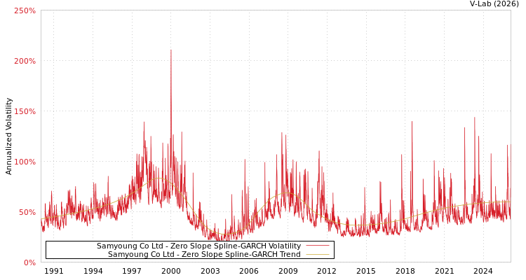 graph of Samyoung Co Ltd S0GARCH