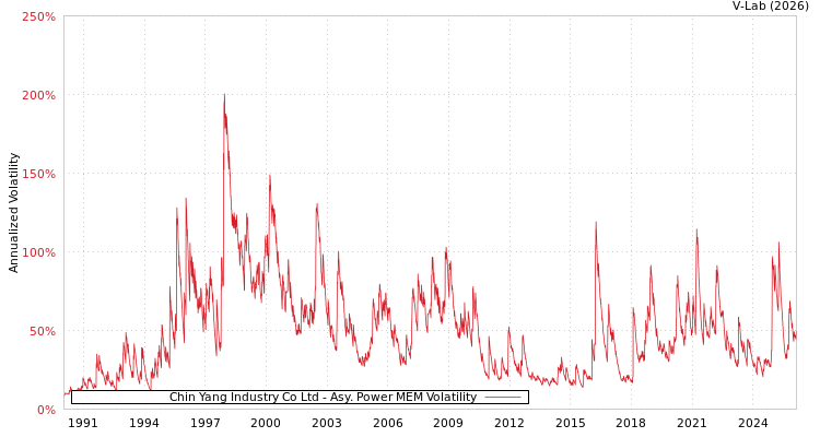 graph of Chin Yang Industry Co Ltd APMEM