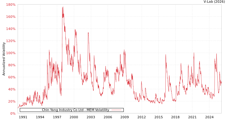 graph of Chin Yang Industry Co Ltd MEM
