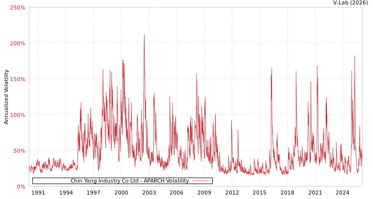 graph of Chin Yang Industry Co Ltd APARCH