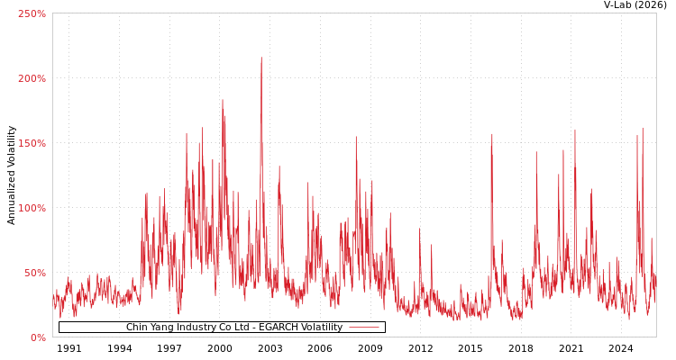 graph of Chin Yang Industry Co Ltd EGARCH