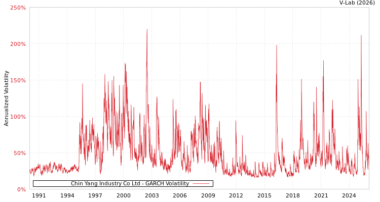 graph of Chin Yang Industry Co Ltd GARCH