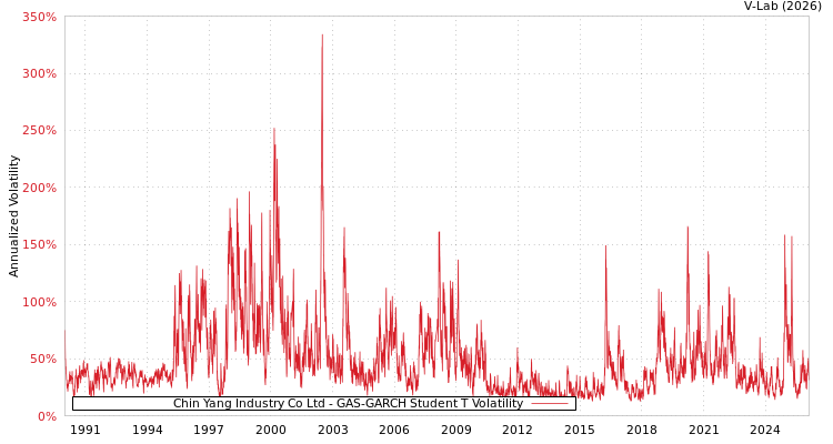 graph of Chin Yang Industry Co Ltd GAS-GARCH-T