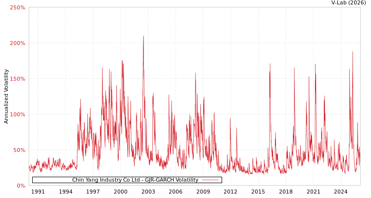 graph of Chin Yang Industry Co Ltd GJR-GARCH