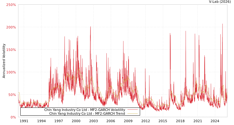 graph of Chin Yang Industry Co Ltd MF2-GARCH
