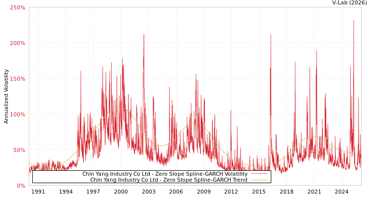 graph of Chin Yang Industry Co Ltd S0GARCH