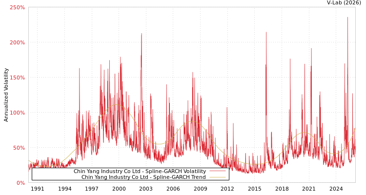 graph of Chin Yang Industry Co Ltd SGARCH