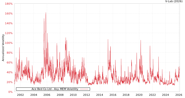 graph of Ace Bed Co Ltd AMEM