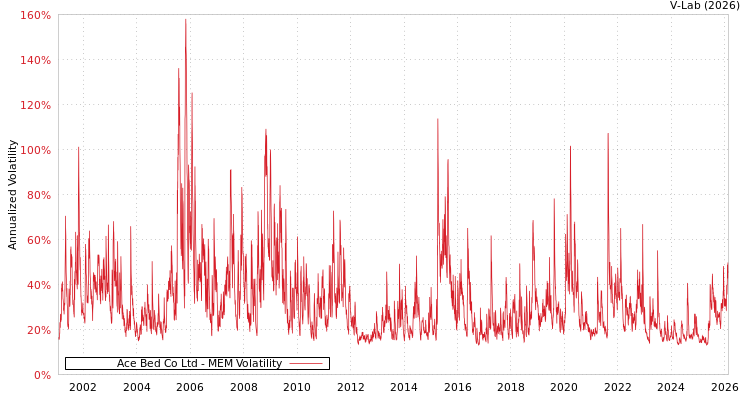 graph of Ace Bed Co Ltd MEM