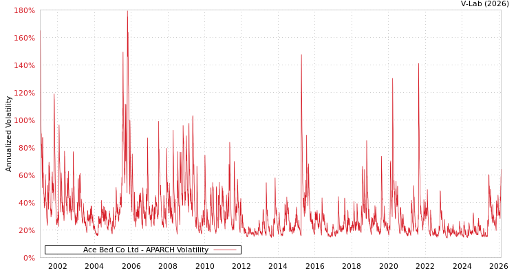 graph of Ace Bed Co Ltd APARCH