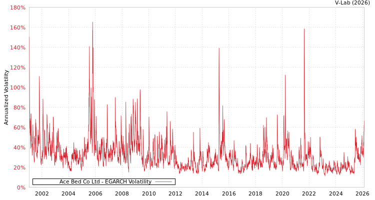 graph of Ace Bed Co Ltd EGARCH