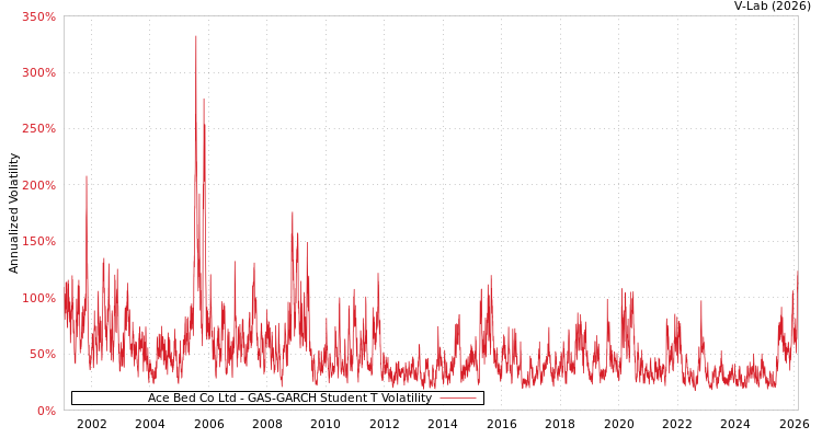 graph of Ace Bed Co Ltd GAS-GARCH-T
