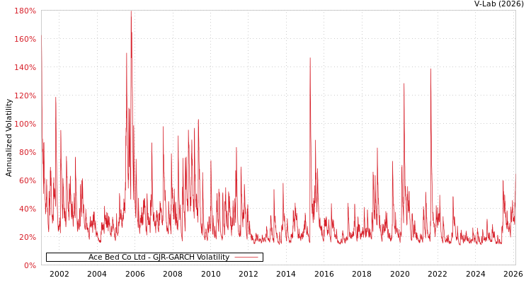 graph of Ace Bed Co Ltd GJR-GARCH