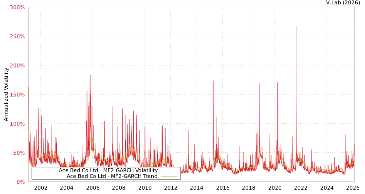 graph of Ace Bed Co Ltd MF2-GARCH