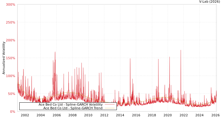 graph of Ace Bed Co Ltd SGARCH