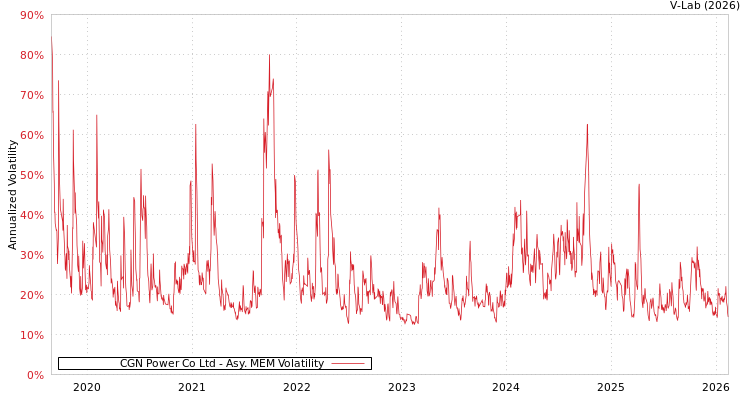 graph of CGN Power Co Ltd AMEM