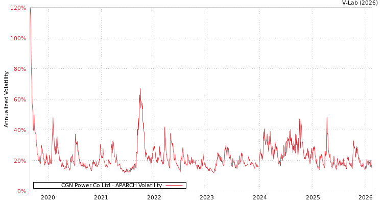 graph of CGN Power Co Ltd APARCH