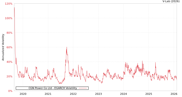 graph of CGN Power Co Ltd EGARCH